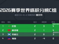 世界杯C组积分榜巴西摩洛哥4分 出线形势初现端倪[快讯]