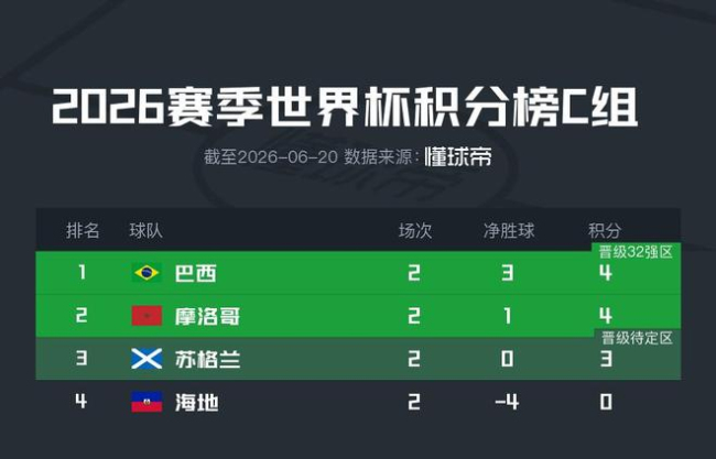 世界杯C组积分榜巴西摩洛哥4分
