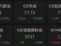 油价跌回3月初水平 黄金重返4200美元[快讯]