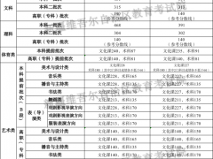 新疆高考分数线公布：本科一批次文科451理科468[快讯]
