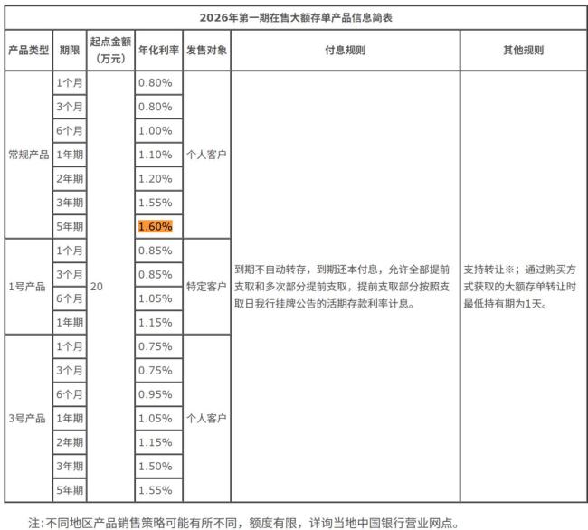 国有行5年期大额存单回来了