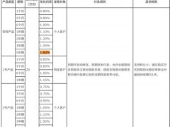 了解:国有行5年期大额存单回来了 长期限产品再现江湖