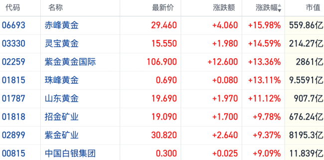 港股黄金股暴力反弹多股涨超10% 加息交易遭宏观数据&ldquo;泼冷水&rdquo;