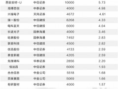 聊聊:头部券商跟投科创板赚翻了 浮盈规模达105亿