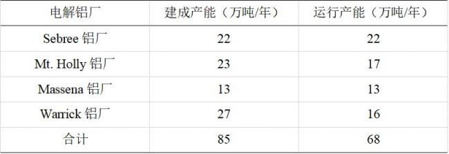 美国推出政策激励投资新建电解铝厂
