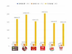 [快讯]汉堡“缩水” 尺寸争议引关注
