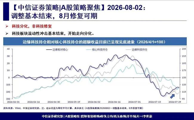 中信证券：A股调整基本结束
