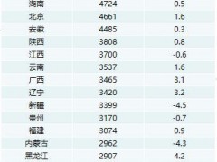 [快讯]31省份上半年财政支出榜 粤川苏领跑