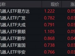 【快讯】A股机器人概念股、人工智能板块大涨 OpenAI入局加速商业化转型